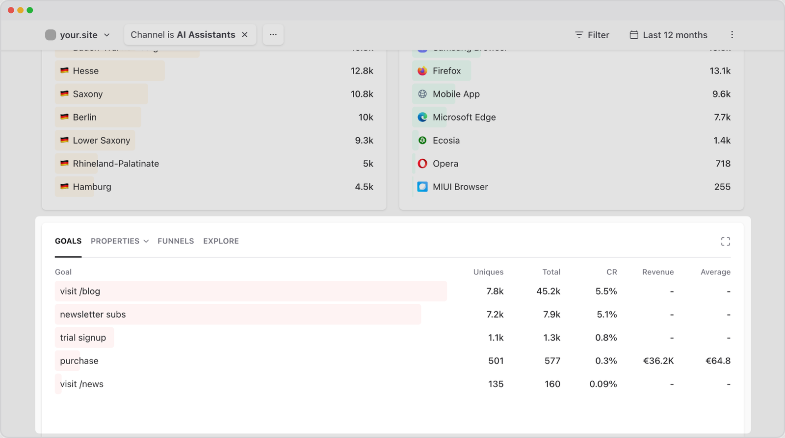 Goals report filtered by the AI Assistants channel, showing conversions, conversion rates and revenue